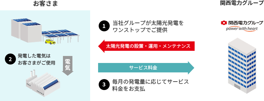 初期費用ゼロ！ 導入から運用までお任せできる関西電力「太陽光発電オンサイトサービス」