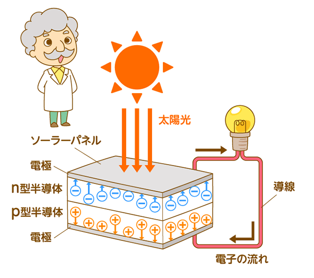 太陽光発電