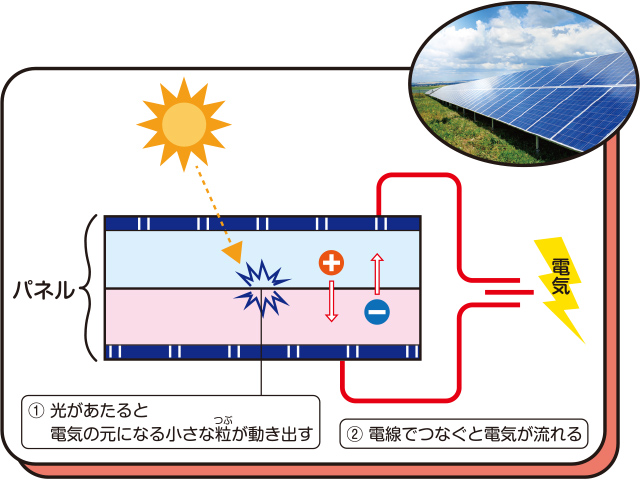 太陽光パネルの太陽電池