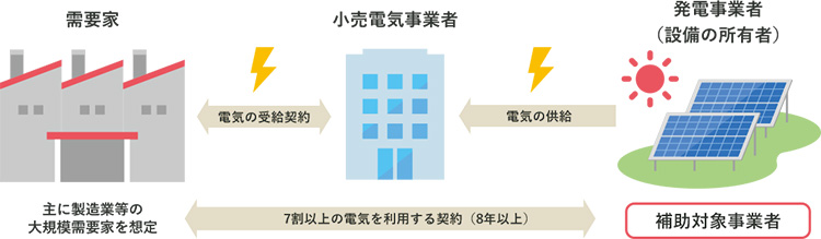 再エネ賦課金の対象となる再生可能エネルギーの種類