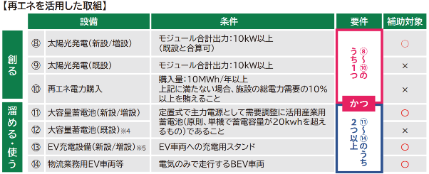 再エネを活用した取組