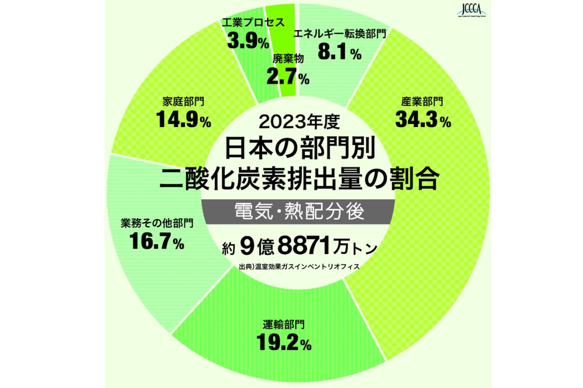 日本の排出量割合・電気・熱配分後