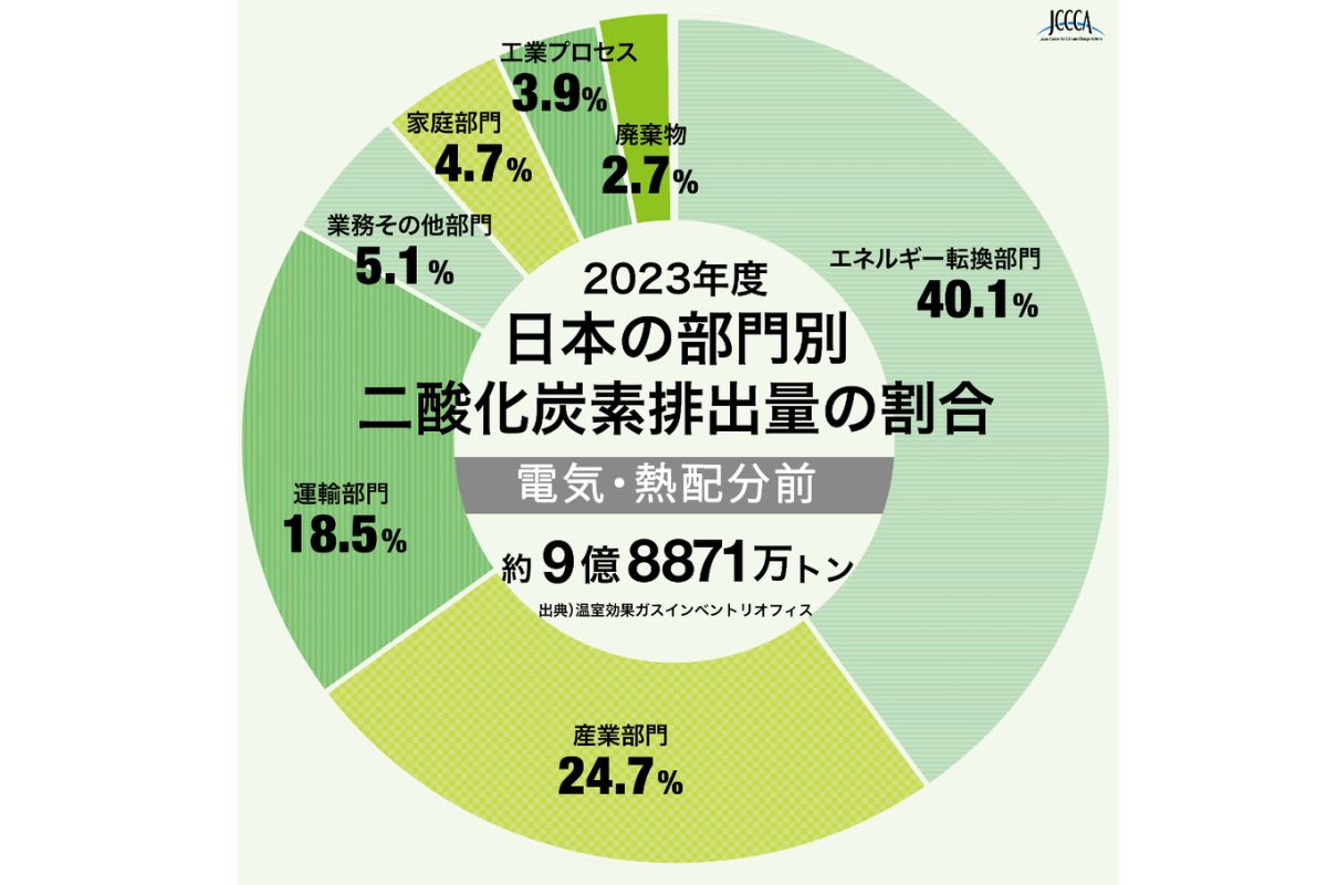 日本の排出量割合・電気・熱配分前