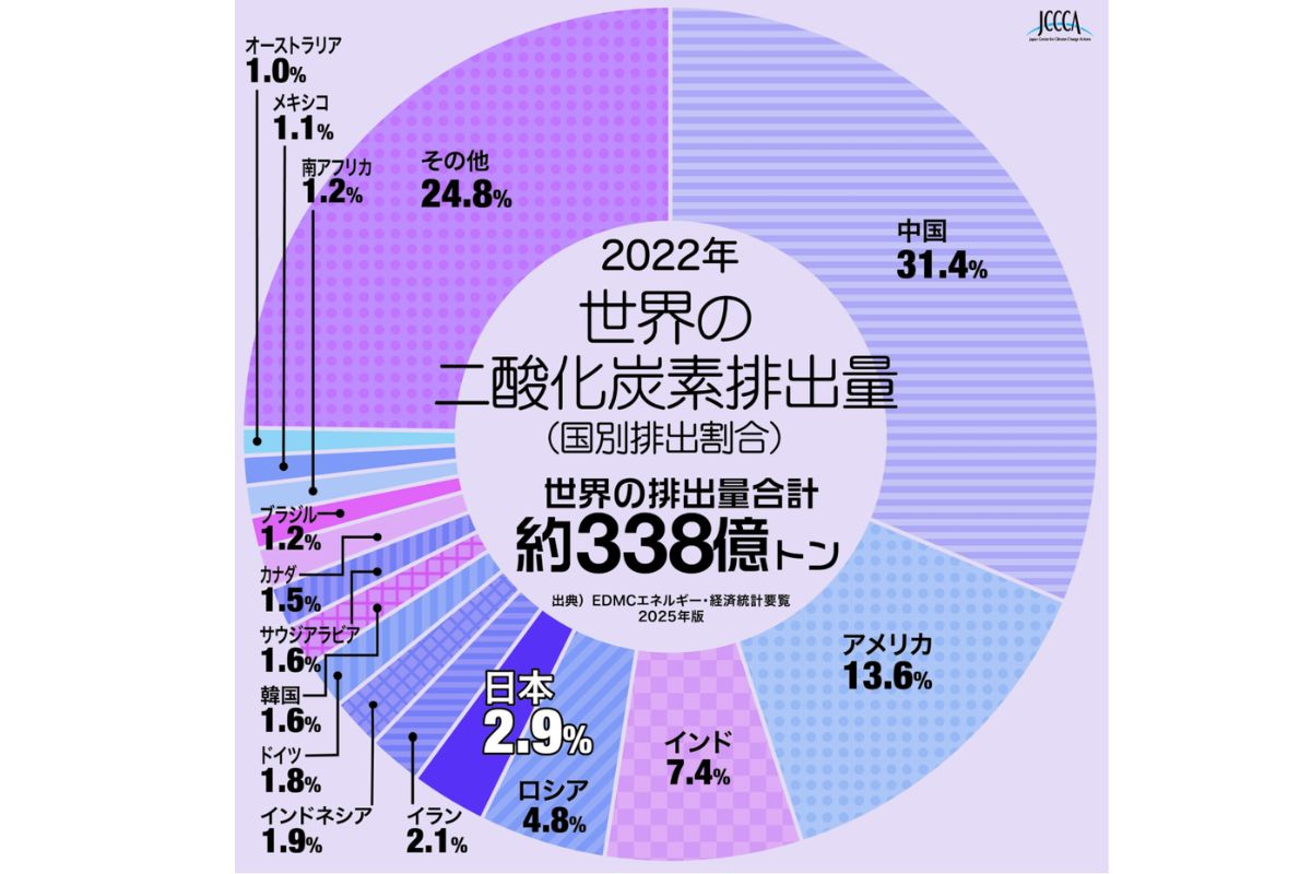 世界の排出量