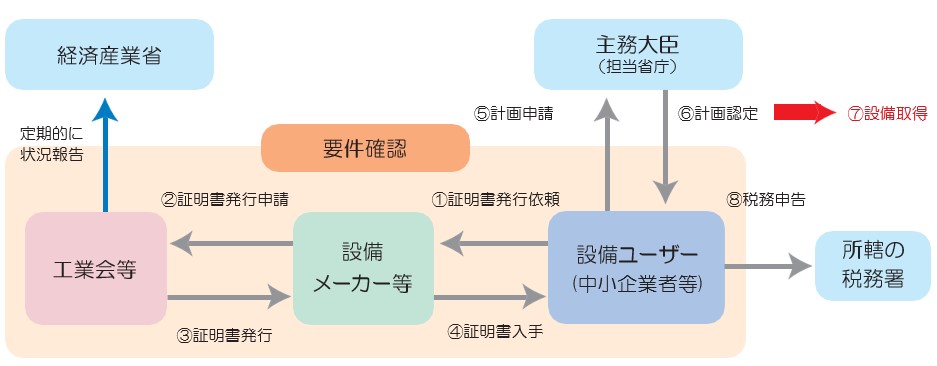 A類型の手続き方法