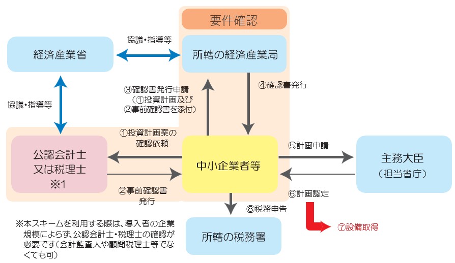 B類型の手続き方法