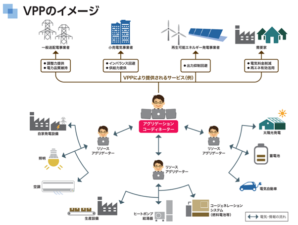 VPPの仕組みとは