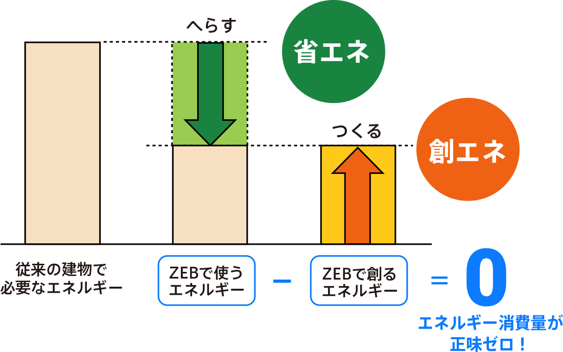 ZEBとは?