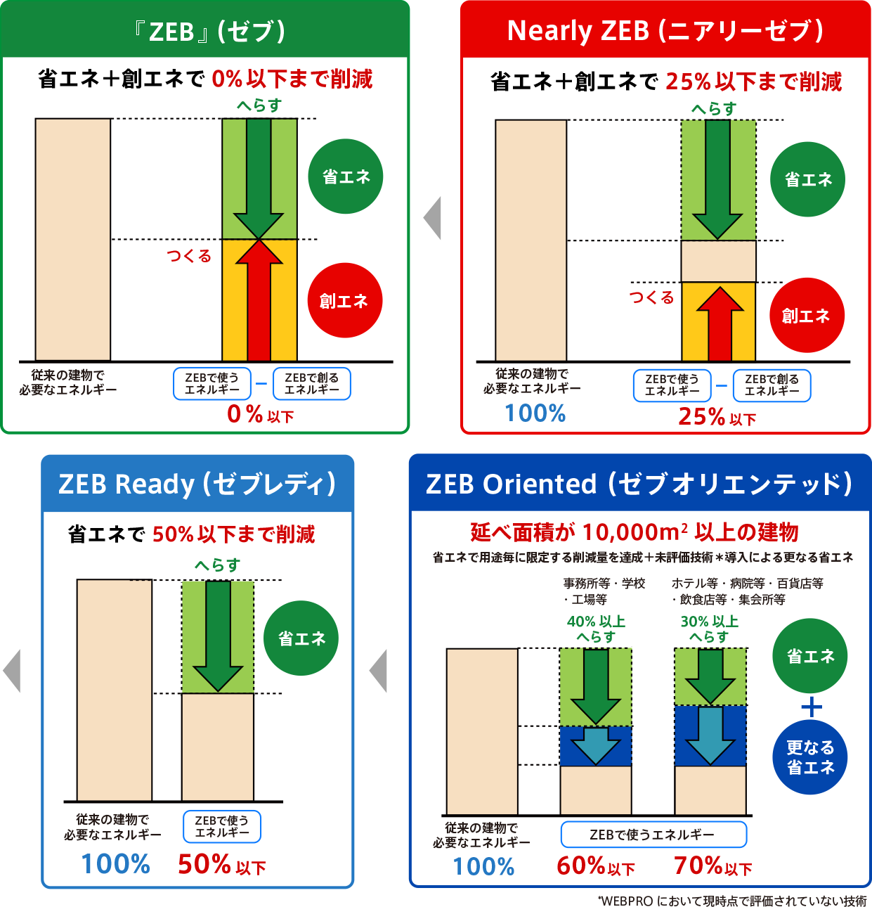 ZEBにおける4段階のシリーズ