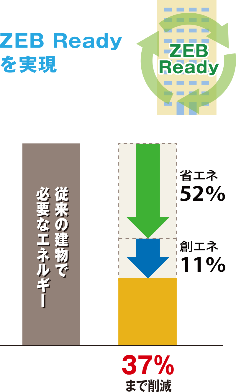 ZEB補助金を活用しZEB Readyを達成した事例
