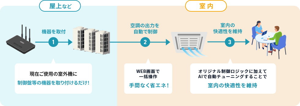 初期費用ゼロで既存空調をAIで最適制御する「おまかSave-Air®︎」