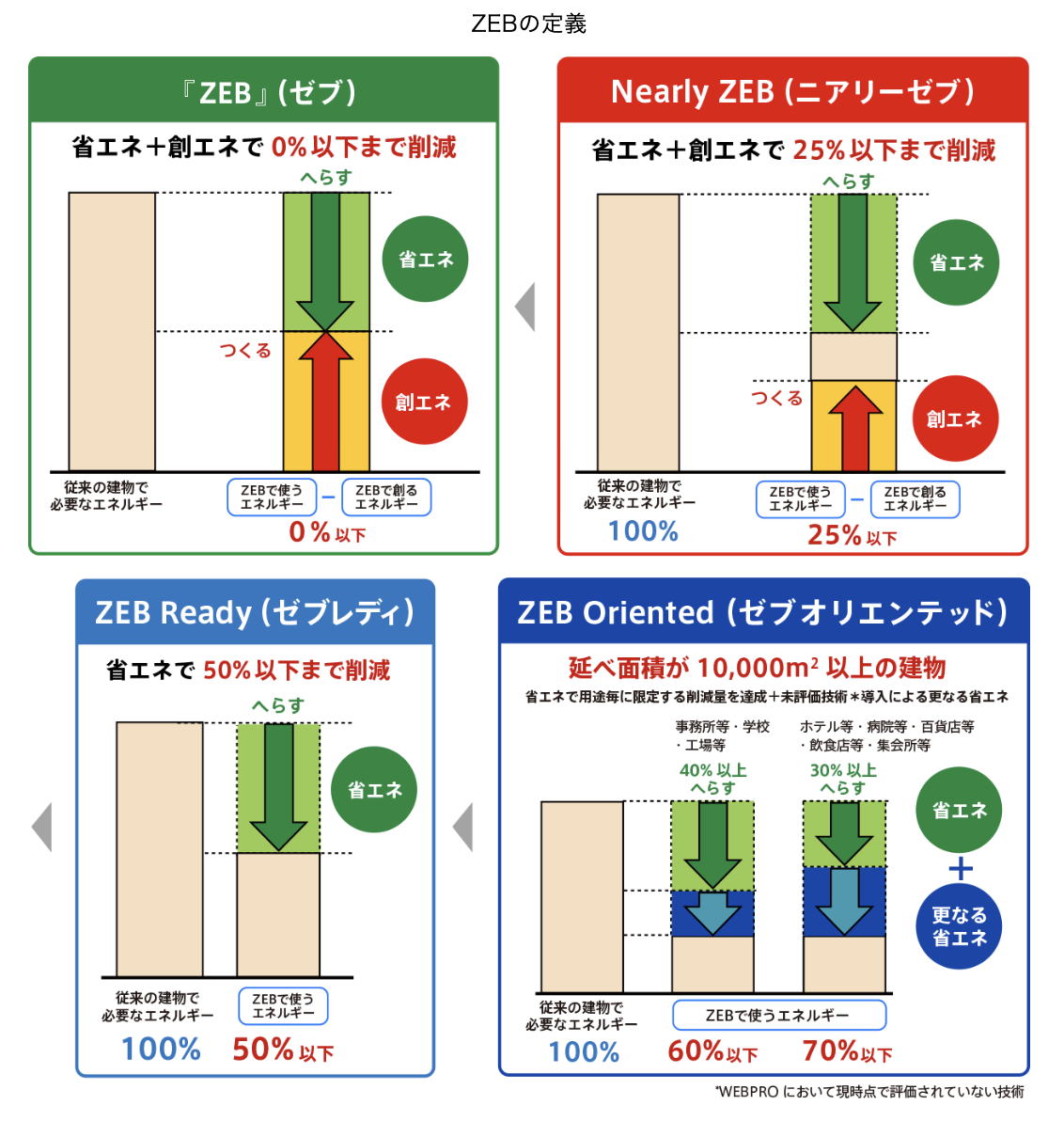 ZEBの定義