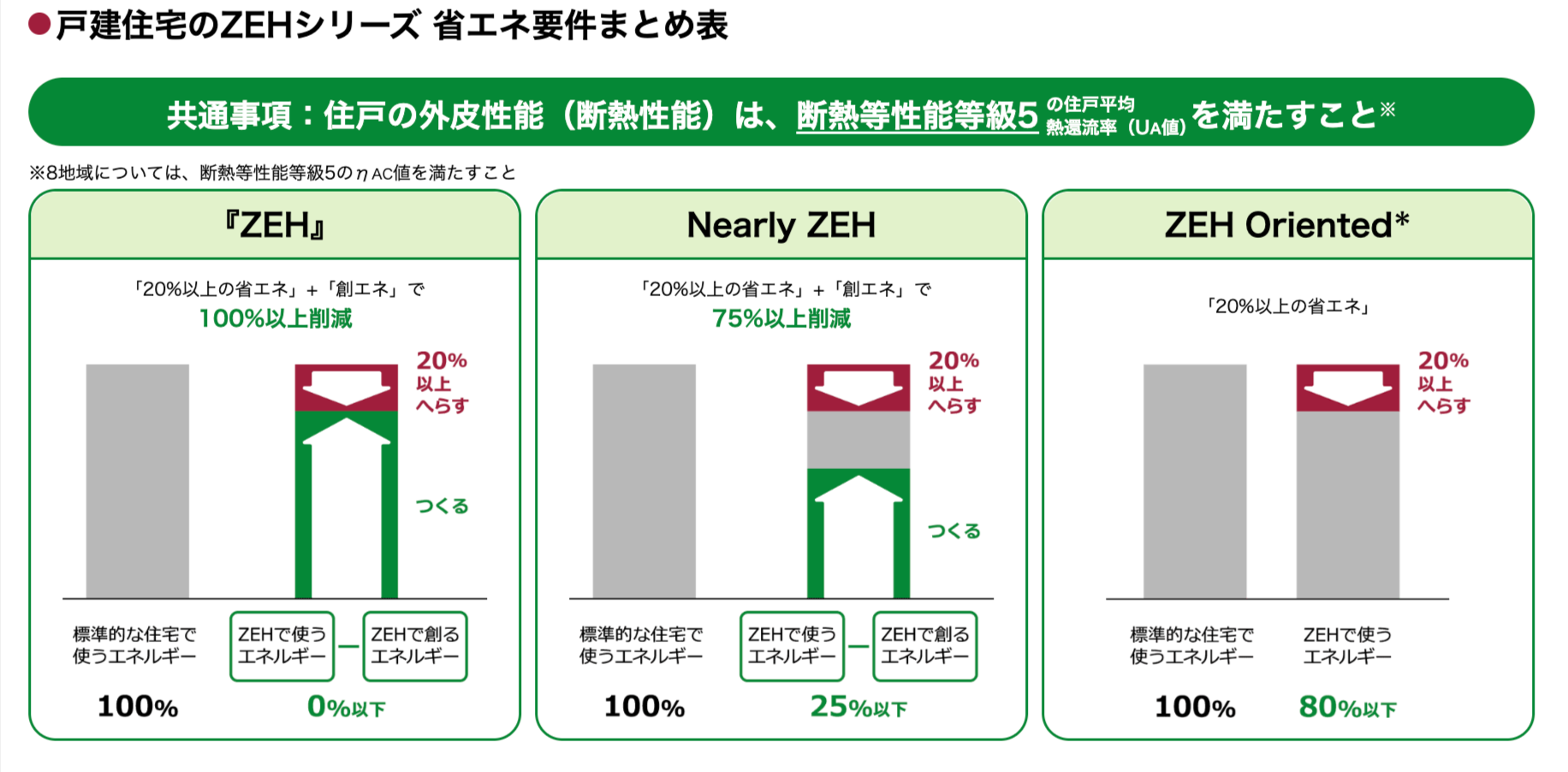 ZEHの定義