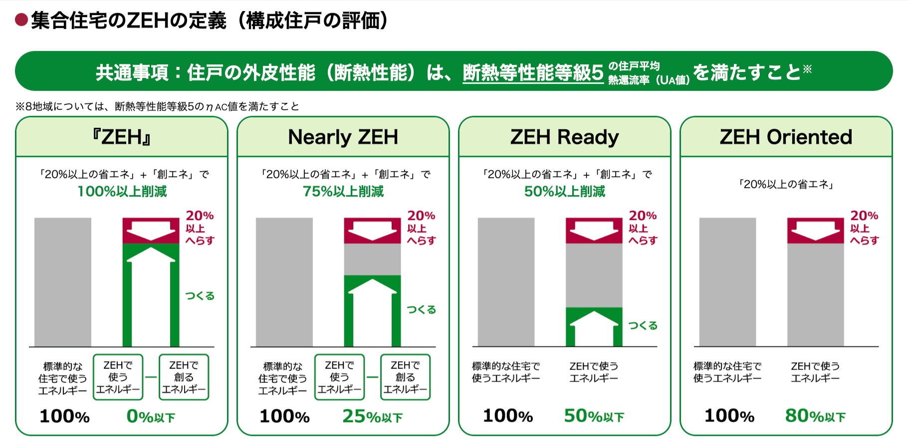 集合住宅のZEHの定義