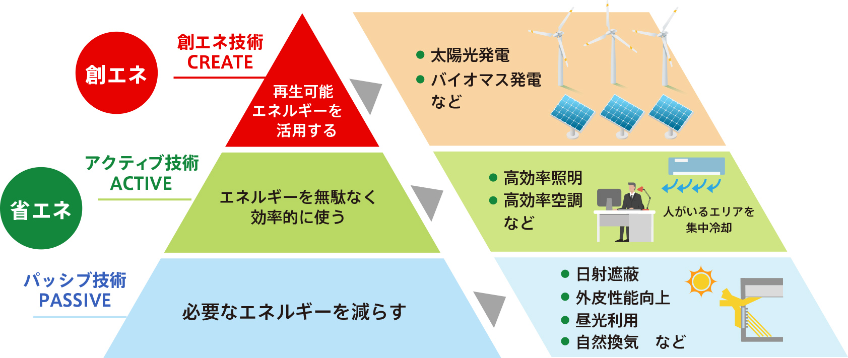 ZEBを実現するための技術