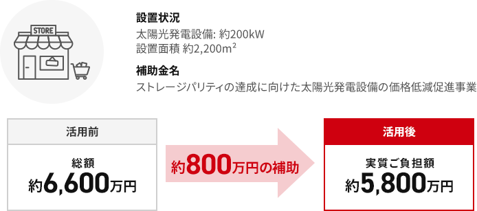補助金サポート。スーパーマーケットで導入した場合。約800万円の補助が受けられます。