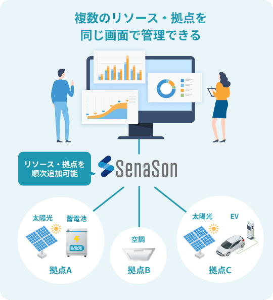 複数のリソース・拠点を同じ画面で管理できる