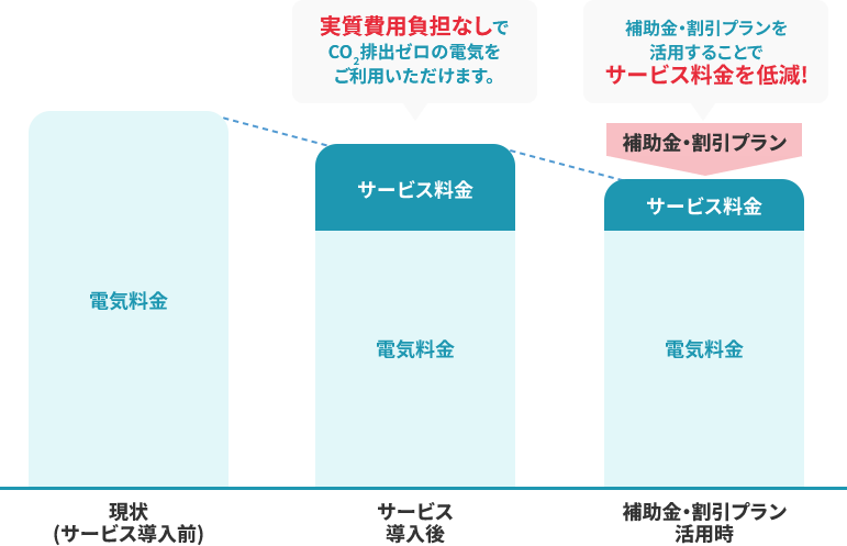 太陽光発電オンサイトサービスを利用した場合の月々のお支払イメージ