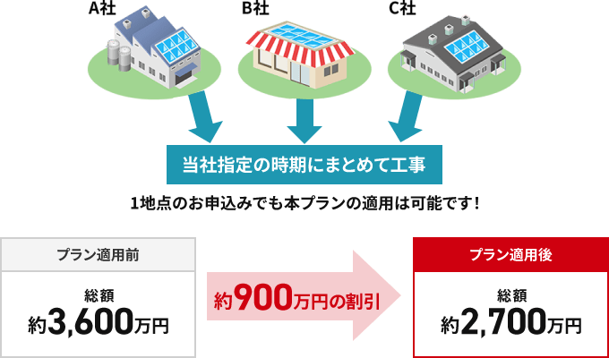 大好評割引プラン。まとめて工事プラン（小容量向け）の適用で約900万円の割引が可能。補助金との併用はできません。