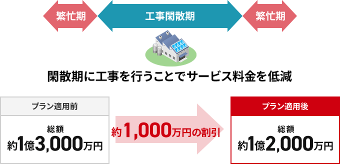 工期フリープランを適用することで約1,000万円の割引が可能。補助金との併用はできません。