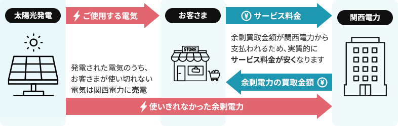 余剰電力買取オプションで実質的にサービス料金が安くなるオプションもあります。