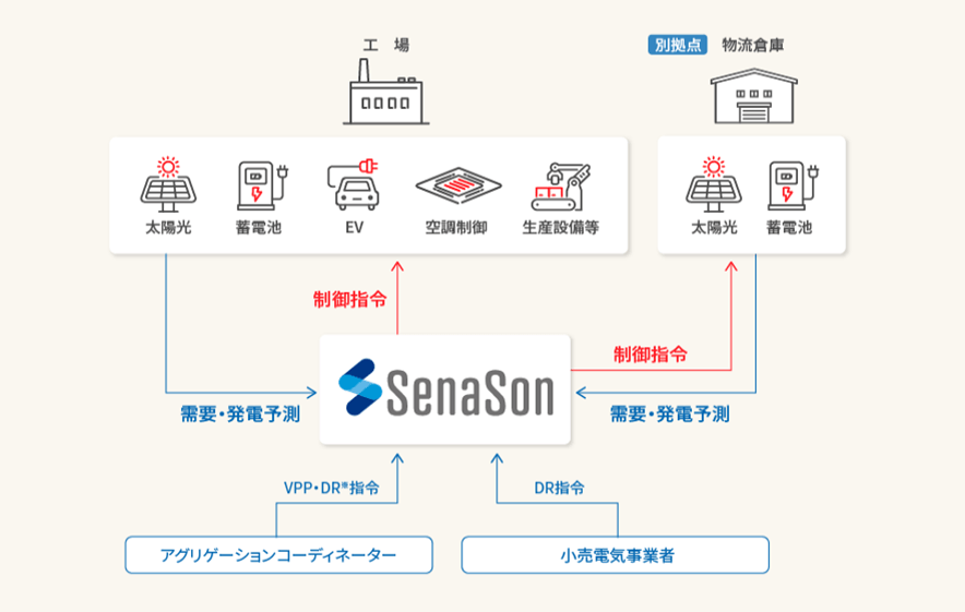 太陽光発電に標準搭載されている「SenaSon」はAIにより複数の設備を一括制御できるシステムです。