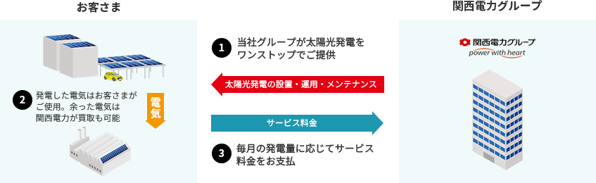 関西電力グループが提供する太陽光発電サービスの紹介図。初期費用ゼロ、ワンストップで導入でき、脱炭素とコスト削減に貢献する仕組みを説明
