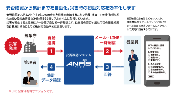 安否確認から集計までを自動化。災害時の初動対応を効率化します。