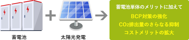 蓄電池＋太陽光発電のセットでのご提案も可能