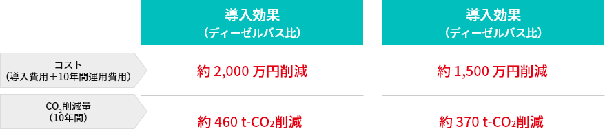 大型EVバス：コスト(導入費用＋10年間運用費用) → 導入効果(ディーゼルバス比):約 2,000 万円削減、CO₂削減量(10年間) → 導入効果(ディーゼルバス比):約 460 t-CO₂削減
                      小型EVバス：コスト(導入費用＋10年間運用費用) → 導入効果(ディーゼルバス比):約 1,500 万円削減、CO₂削減量(10年間) → 導入効果(ディーゼルバス比):約 370 t-CO₂削減
                      ※上記は一定条件に基づいたモデルケースであり、導入効果を保証するものではありません。
