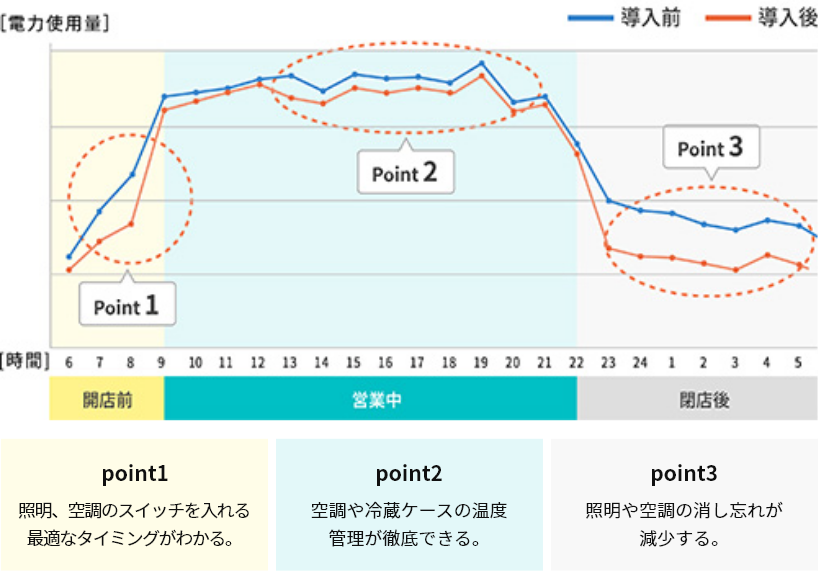 その日の電力使用量のグラフ | 
                    point1：照明、空調のスイッチを入れる最適なタイミングがわかる。point2：空調や冷蔵ケースの温度管理が徹底できる。point3：照明や空調の消し忘れが減少する。