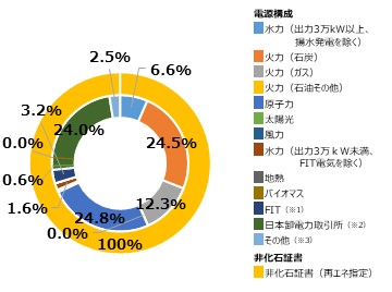 2021年度の供給電力量（kWh）