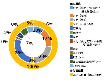 2021年の供給電力量（kWh）