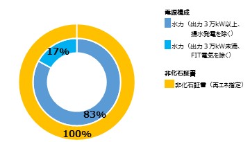 2021年度の供給電力量（kWh）