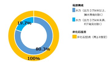 2021年度の供給電力量（kWh）