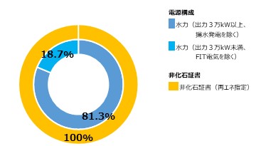 2021年度の供給電力量（kWh）