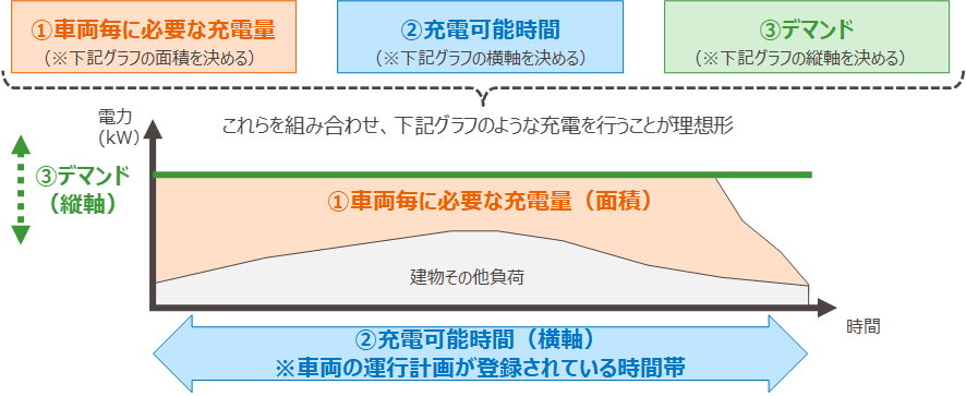 〈エネルギーマネジメントのイメージ〉※充放電器の場合
