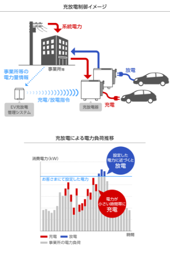EVの充電・放電を制御して事業所のエネルギーマネジメントに！