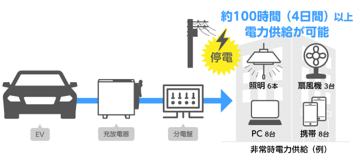 約100時間（4日間）以上電力供給が可能