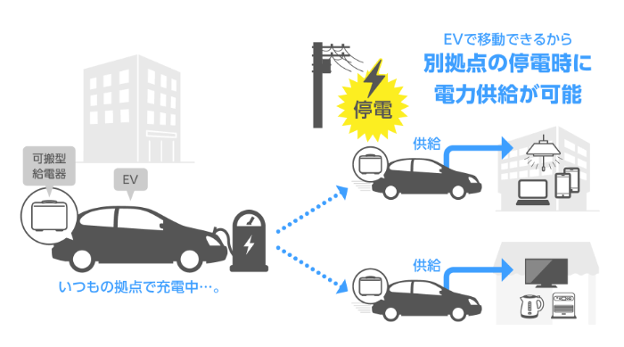 EVで移動できるから別拠点の停電時に電力供給が可能