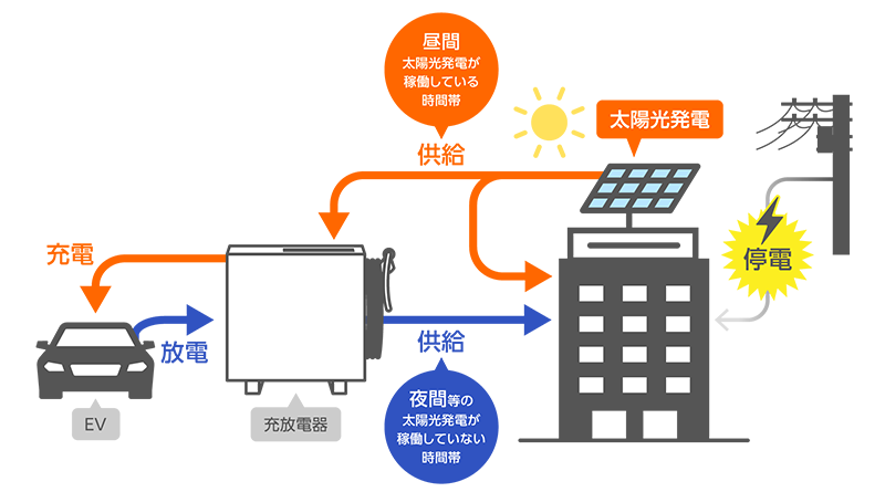 太陽光発電と組み合わせで環境貢献・BCP対策をさらに強化！