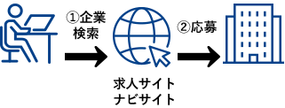 ①企業検索-求人サイト・ナビサイト-②応募