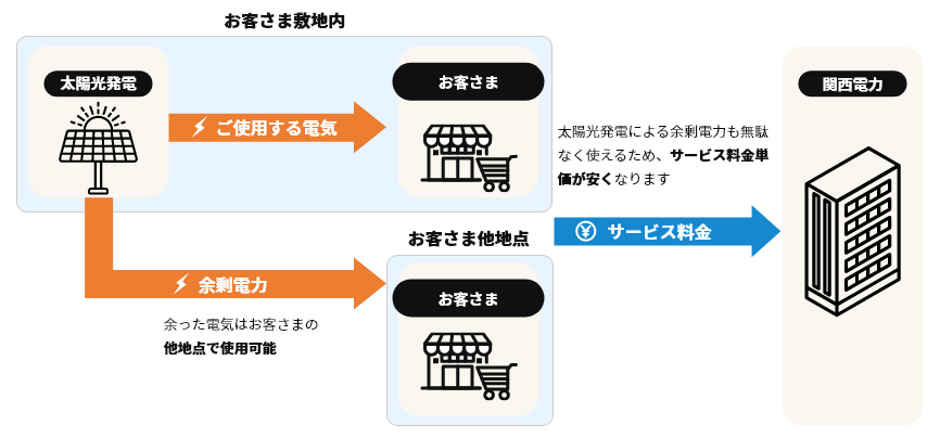 余剰自己託送